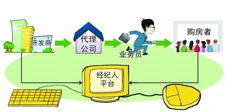 全民经纪人 现身重庆卖房 中介如何应变