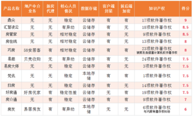 2021最新调查市场主流房产中介软件系统saas排行榜-中国