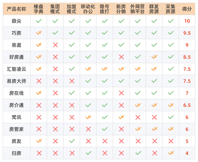 2019最好用房产中介管理软件排行榜-房地产协会权威测评