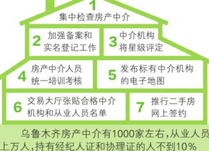 乌鲁木齐市市七项举措整治房产中介 图